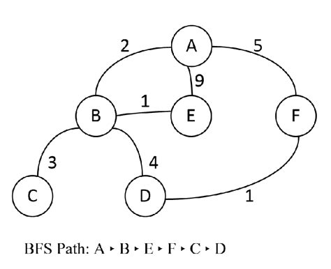 Image result for BFS Algorithm in Graph