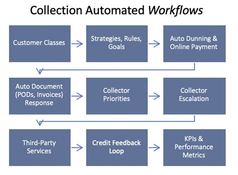 Image result for Collection Management Program