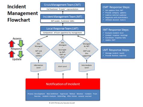 Incident Management Process Flow Chart に対する画像結果