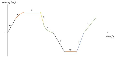 Image result for Distance Time Graph With Acceleration