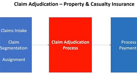 Afbeeldingsresultaten voor How a Claim Is Processed