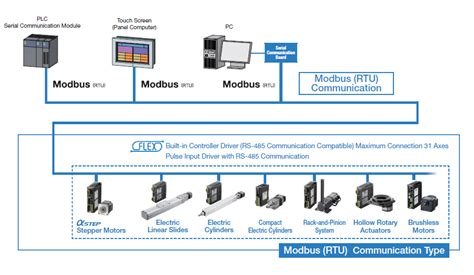Integrated Communication Modbus に対する画像結果