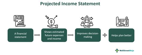 Toradh íomhá ar Projected Income Meaning