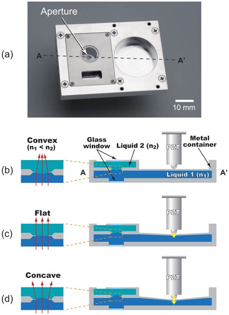 Image result for Liquid Lens Diffraction Pattern