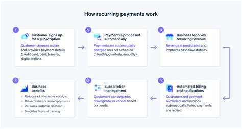 Image result for Recurring Payment Processing