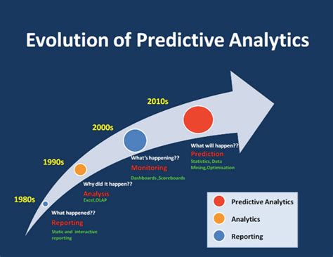Image result for Predictive Data Mining