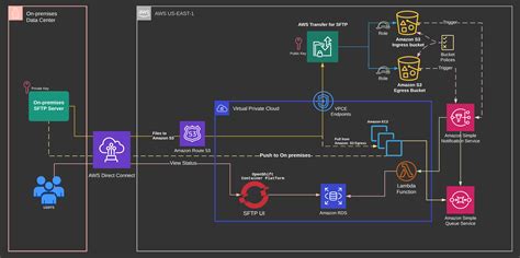 Toradh íomhá ar Aws Sftp Service