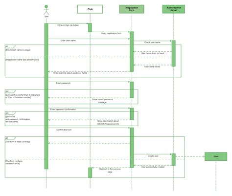Image result for Sequence Diagram User API