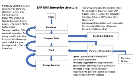Toradh íomhá ar SAP mm Module Structure