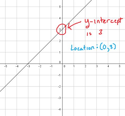 Image result for What Does It Mean When a Line Isn't Touching the Y-Intercept