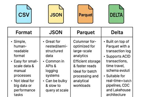 Image result for Why Delta Format