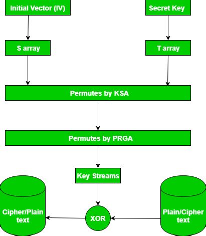 RC4 Cipher に対する画像結果