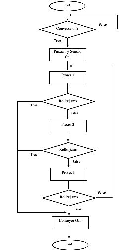 Image result for plc Process Flow Chart