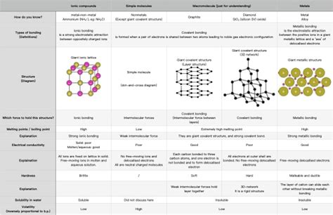 Bonding and Structure a Level Chemistry ಗಾಗಿ ಇಮೇಜ್ ಫಲಿತಾಂಶ