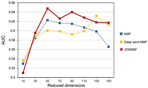 Image result for Semi Non-Negative Matrix Factorization