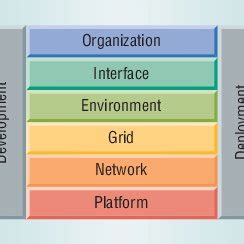 Image result for Layers of a Modern Computer