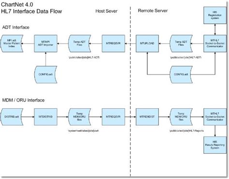 Image result for Data Interface Diagram
