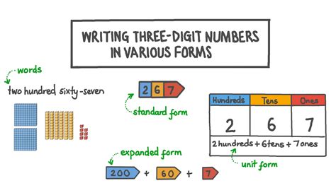 Image result for Expanded Form of 3 Digit Numbers