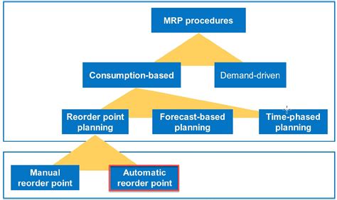 In SAP MRP Process Flow Chart Simple に対する画像結果