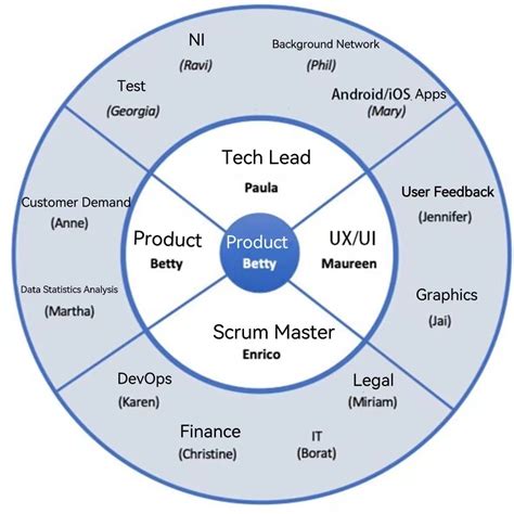 Direct Assignment Model Project Management Teams に対する画像結果