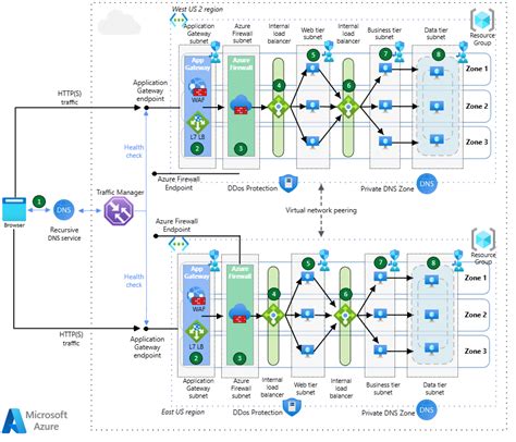 Azure Gateway Load Balancer に対する画像結果