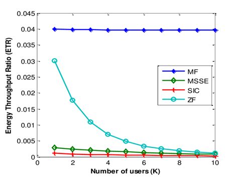 Afbeeldingsresultaten voor Input/Output Ratio Graph Throughput