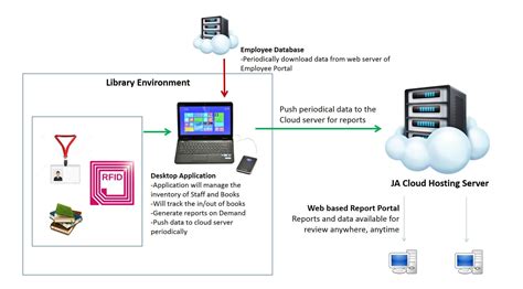 Toradh íomhá ar Library Management System Architecture Design