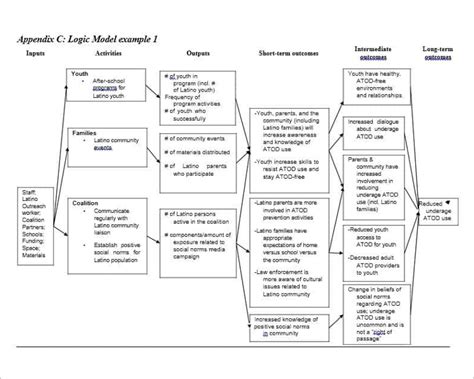 Image result for Logic Model Flow Chart Template