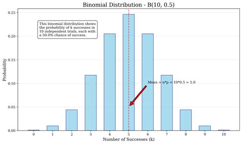 Image result for Binomial Distribution Bar Graph