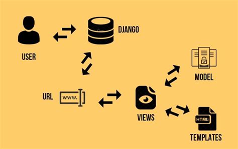 Image result for Mvt Django