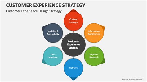 Image result for Customer Experience Strategy Template