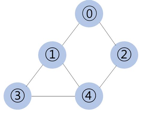 DFS Algorithm and Prolog Code に対する画像結果