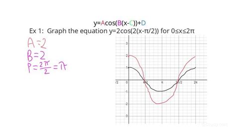 Image result for Positive Cosine Function