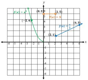 Toradh íomhá ar Non Example of a Piecewise Function Equation