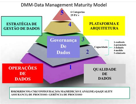 Toradh íomhá ar DMM Data Management Maturity Model
