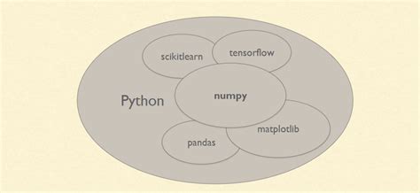 Image result for Numpy Pandas