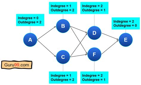 Topological Sort Python ପାଇଁ ପ୍ରତିଛବି ଫଳାଫଳ