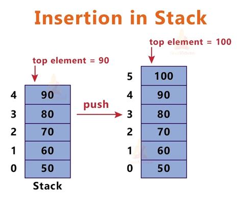 Image result for Stack Diagram in C Language
