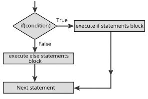 Image result for If Else Flowchart JavaScript