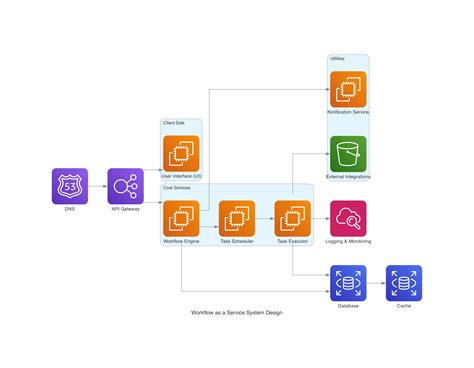 Workflow Management System Design に対する画像結果