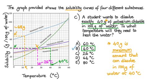 Image result for Propionate Solubility Graph