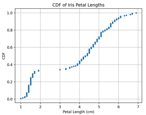Image result for CDF Stats