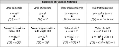 Image result for Function Notation in Real Life Examples