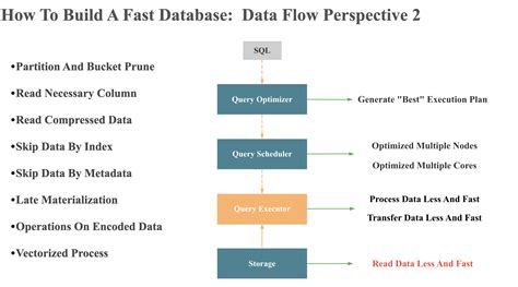 Data Flow Database Table に対する画像結果