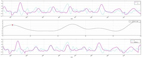 Image result for Cross-Correlation Plot Python