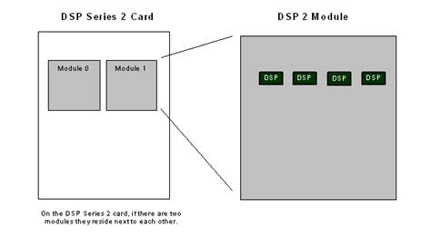 Image result for DSP Module Pum