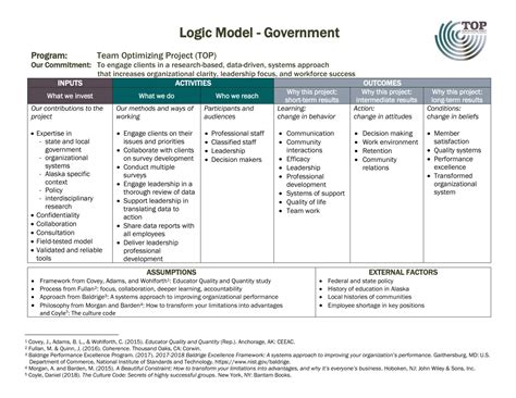 Image result for Workforce Development Logic Model