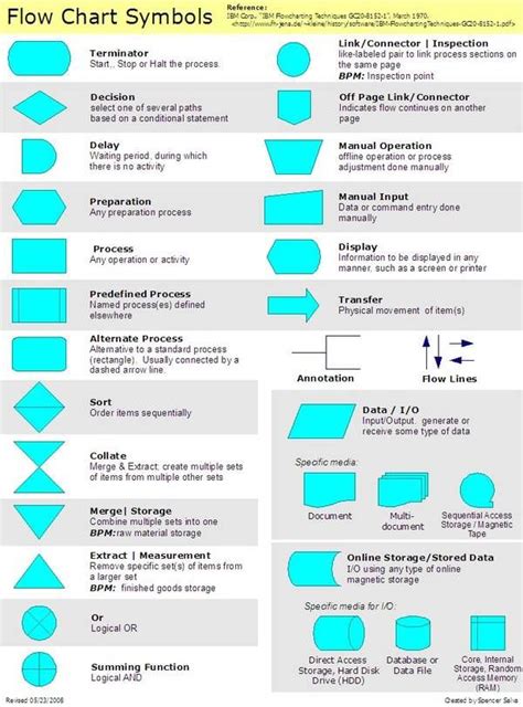 Flowchart Symbols for Subroutine માટે ઇમેજ પરિણામ