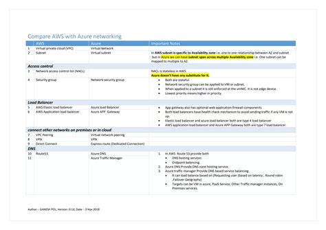 Image result for Azure Networking Cheat Sheet