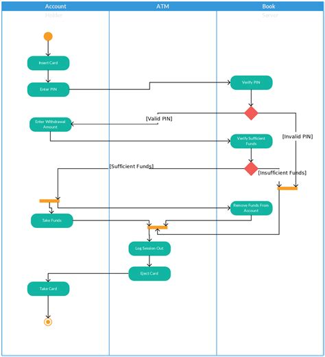 Activity Diagram Decision Node に対する画像結果